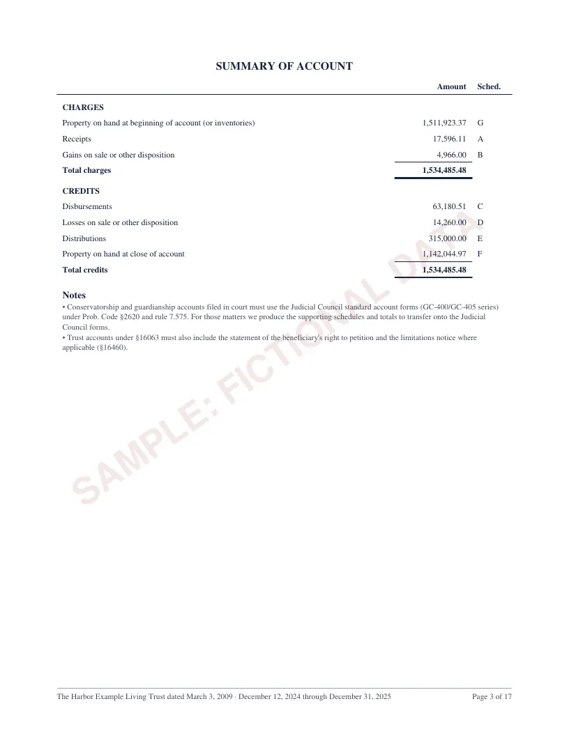 California sample account, summary of account showing total charges equal to total credits
